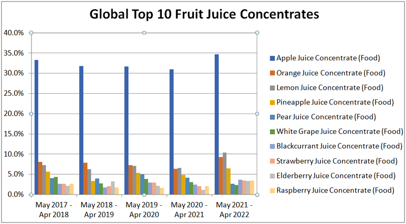 global-top10-fruit-juice