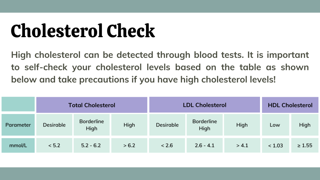 cholesterol levels parameter