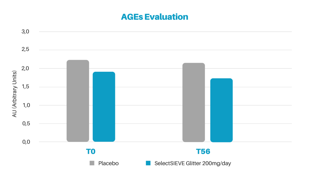 AGEs Evaluation reduced with SelectSIEVE Glitter chart 