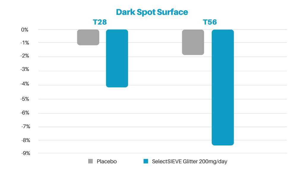 SelectSIEVE Glitter Dark Spot Surface Reduction Chart