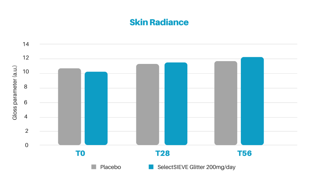 SelectSIEVE Glitter Skin radiance improve chart