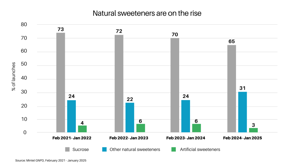Natural sweeteners are on the rise_Mintel GNPD